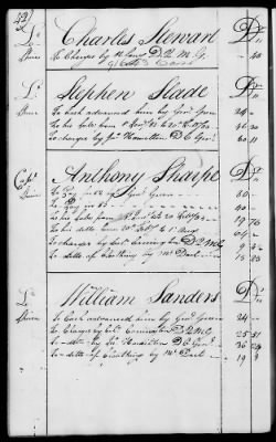 Thumbnail for Miscellaneous Volumes > 136.5 - Ledger of Money Accounts with Officers of the North Carolina Line. 1777-1783