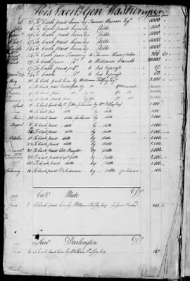 Thumbnail for Miscellaneous Volumes > 143 - Paymaster General's Ledger of Accounts with Officers of the Army. 1775-1778