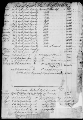 Thumbnail for Miscellaneous Volumes > 143 - Paymaster General's Ledger of Accounts with Officers of the Army. 1775-1778