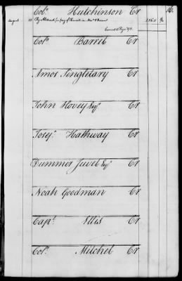 Thumbnail for Miscellaneous Volumes > 143 - Paymaster General's Ledger of Accounts with Officers of the Army. 1775-1778