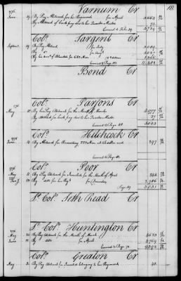 Miscellaneous Volumes > 143 - Paymaster General's Ledger of Accounts with Officers of the Army. 1775-1778