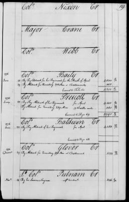 Miscellaneous Volumes > 143 - Paymaster General's Ledger of Accounts with Officers of the Army. 1775-1778