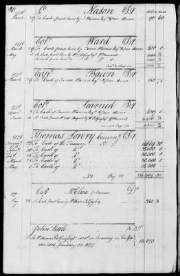 Miscellaneous Volumes > 143 - Paymaster General's Ledger of Accounts with Officers of the Army. 1775-1778