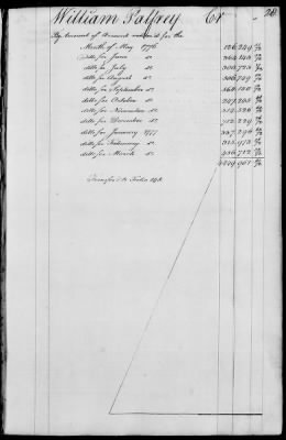 Miscellaneous Volumes > 143 - Paymaster General's Ledger of Accounts with Officers of the Army. 1775-1778