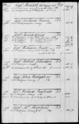 Miscellaneous Volumes > 143 - Paymaster General's Ledger of Accounts with Officers of the Army. 1775-1778