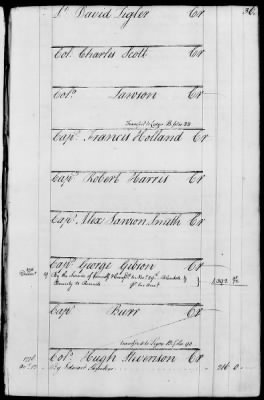 Thumbnail for Miscellaneous Volumes > 143 - Paymaster General's Ledger of Accounts with Officers of the Army. 1775-1778