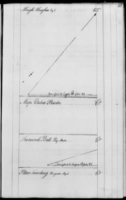 Miscellaneous Volumes > 143 - Paymaster General's Ledger of Accounts with Officers of the Army. 1775-1778