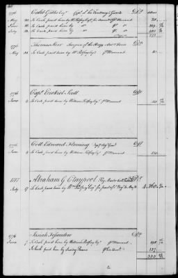 Miscellaneous Volumes > 143 - Paymaster General's Ledger of Accounts with Officers of the Army. 1775-1778