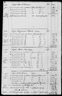 Miscellaneous Volumes > 143 - Paymaster General's Ledger of Accounts with Officers of the Army. 1775-1778