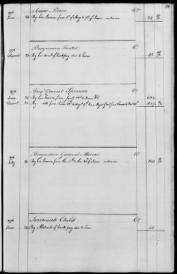 Miscellaneous Volumes > 143 - Paymaster General's Ledger of Accounts with Officers of the Army. 1775-1778