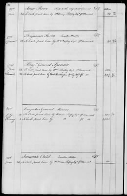 Miscellaneous Volumes > 143 - Paymaster General's Ledger of Accounts with Officers of the Army. 1775-1778