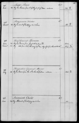 Miscellaneous Volumes > 143 - Paymaster General's Ledger of Accounts with Officers of the Army. 1775-1778