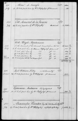 Miscellaneous Volumes > 143 - Paymaster General's Ledger of Accounts with Officers of the Army. 1775-1778