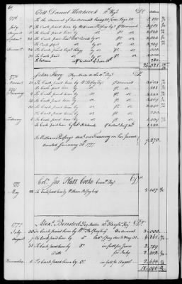 Miscellaneous Volumes > 143 - Paymaster General's Ledger of Accounts with Officers of the Army. 1775-1778