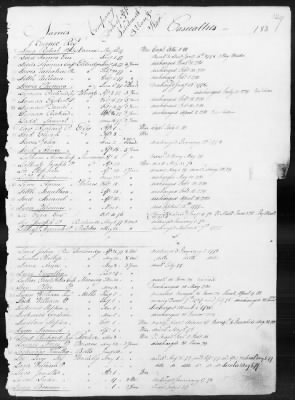 Thumbnail for Officers and Enlisted Men > 1 - List of Connecticut Troops. 1776-1783