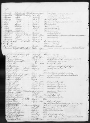 Thumbnail for Officers and Enlisted Men > 1 - List of Connecticut Troops. 1776-1783