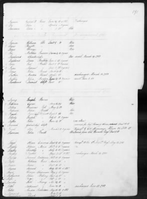 Thumbnail for Officers and Enlisted Men > 1 - List of Connecticut Troops. 1776-1783