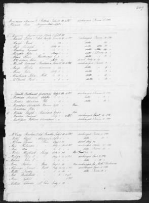 Thumbnail for Officers and Enlisted Men > 1 - List of Connecticut Troops. 1776-1783