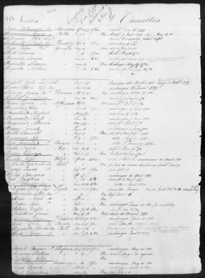 Thumbnail for Officers and Enlisted Men > 1 - List of Connecticut Troops. 1776-1783