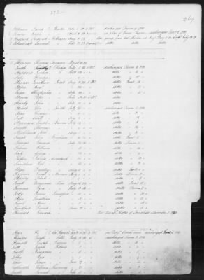 Officers and Enlisted Men > 1 - List of Connecticut Troops. 1776-1783