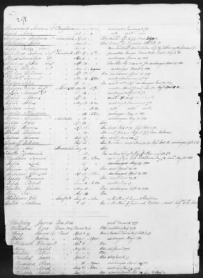 Thumbnail for Officers and Enlisted Men > 1 - List of Connecticut Troops. 1776-1783