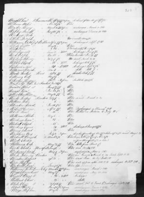 Thumbnail for Officers and Enlisted Men > 1 - List of Connecticut Troops. 1776-1783