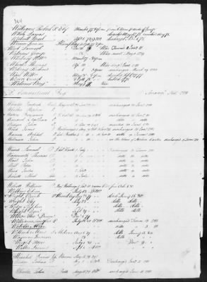 Thumbnail for Officers and Enlisted Men > 1 - List of Connecticut Troops. 1776-1783