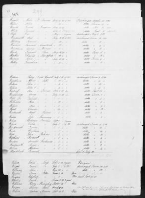 Thumbnail for Officers and Enlisted Men > 1 - List of Connecticut Troops. 1776-1783