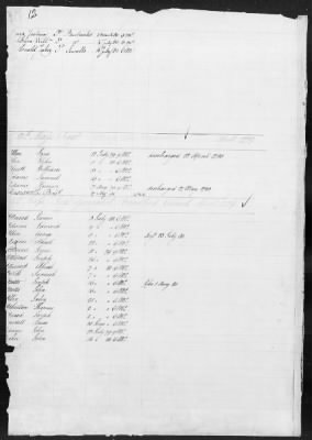 Officers and Enlisted Men > 3 - List of Massachusetts Troops. 1776-1780