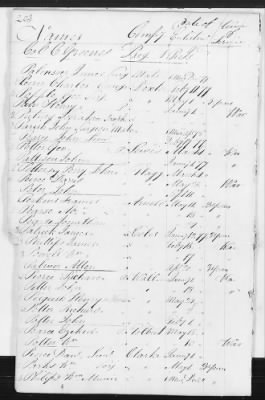 Officers and Enlisted Men > 8 - List of Rhode Island Troops. 1776-1783