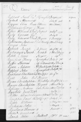 Officers and Enlisted Men > 8 - List of Rhode Island Troops. 1776-1783