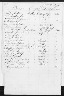 Officers and Enlisted Men > 8 - List of Rhode Island Troops. 1776-1783