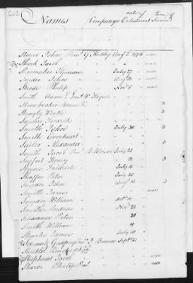 Officers and Enlisted Men > 8 - List of Rhode Island Troops. 1776-1783