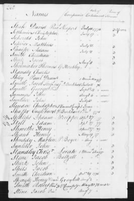 Officers and Enlisted Men > 8 - List of Rhode Island Troops. 1776-1783