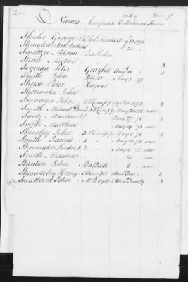 Officers and Enlisted Men > 8 - List of Rhode Island Troops. 1776-1783