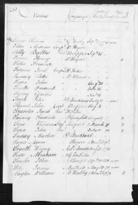 Officers and Enlisted Men > 8 - List of Rhode Island Troops. 1776-1783