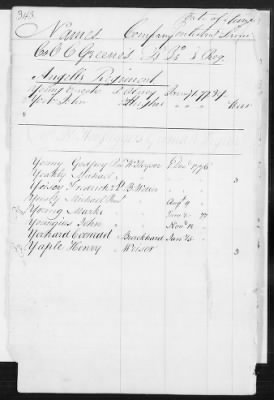 Thumbnail for Officers and Enlisted Men > 8 - List of Rhode Island Troops. 1776-1783