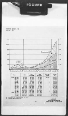 2 - Miscellaneous File > 426 - Progress Reports (Statistical), SGS, ETO, March 1944