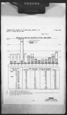 Thumbnail for 2 - Miscellaneous File > 420 - Statistical Summary, SOS, ETOUSA, September 1943