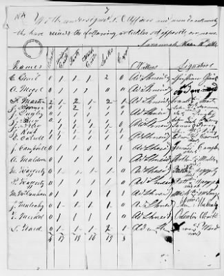 NA - Complements, rolls, lists of persons serving in or with vessels or stations > C.S.S. New Orleans-Yorktown