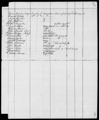 Thumbnail for Officers and Enlisted Men > 6 - List of North Carolina Troops. 1776-1783