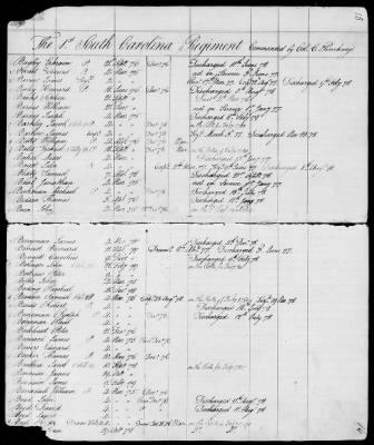 Officers and Enlisted Men > 9 - List of South Carolina Troops. 1775-1783