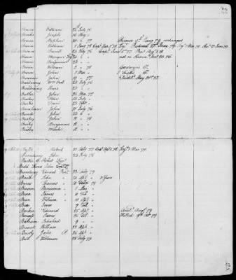 Thumbnail for Officers and Enlisted Men > 9 - List of South Carolina Troops. 1775-1783