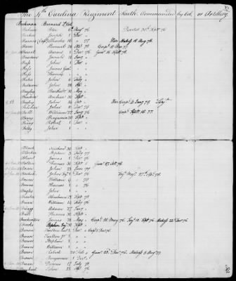 Officers and Enlisted Men > 9 - List of South Carolina Troops. 1775-1783