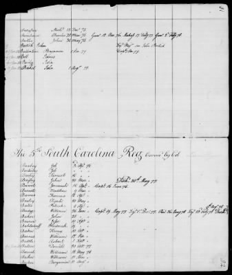 Officers and Enlisted Men > 9 - List of South Carolina Troops. 1775-1783