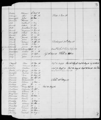 Officers and Enlisted Men > 9 - List of South Carolina Troops. 1775-1783