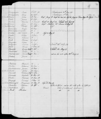 Thumbnail for Officers and Enlisted Men > 9 - List of South Carolina Troops. 1775-1783