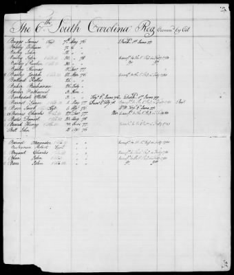 Thumbnail for Officers and Enlisted Men > 9 - List of South Carolina Troops. 1775-1783