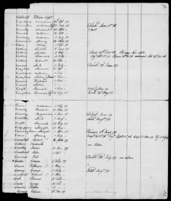 Thumbnail for Officers and Enlisted Men > 9 - List of South Carolina Troops. 1775-1783