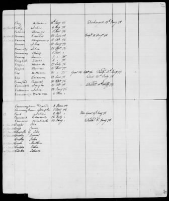 Thumbnail for Officers and Enlisted Men > 9 - List of South Carolina Troops. 1775-1783